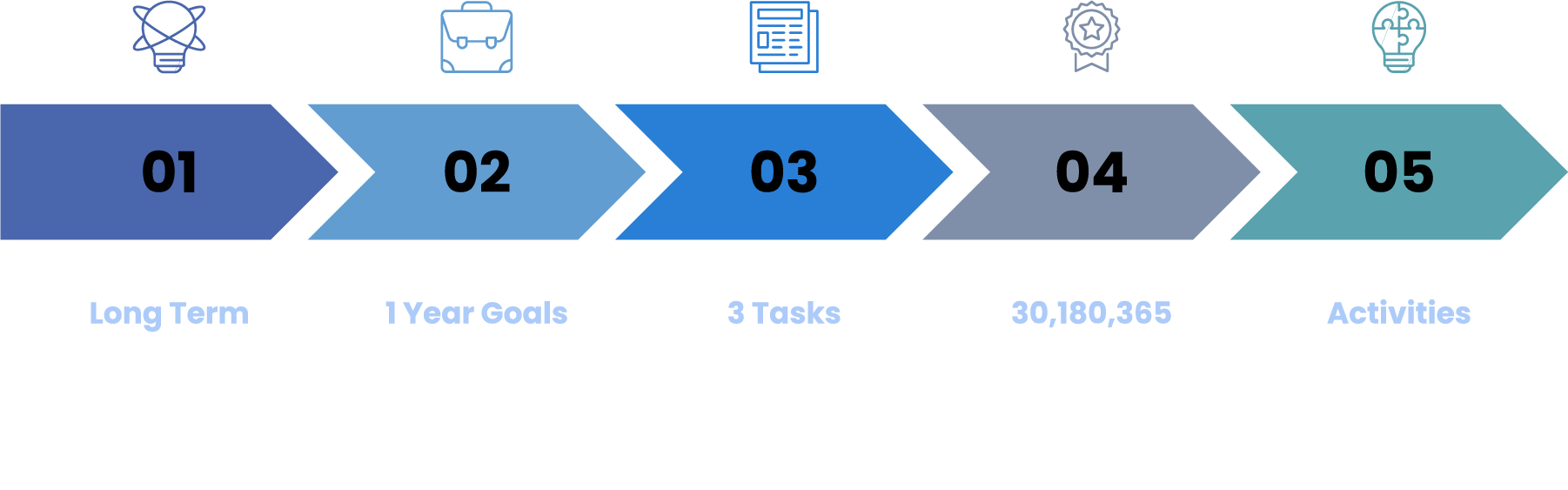 Business Goals and Planning - Long Term Vision, 1 Year Goals, 3 Tasks, MonthlyYearly Milestones, Activities-light