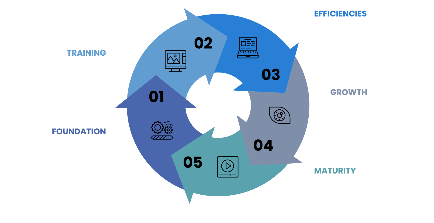 Business Growth Phases - Training, Foundation, Efficiencies, Growth, Maturity