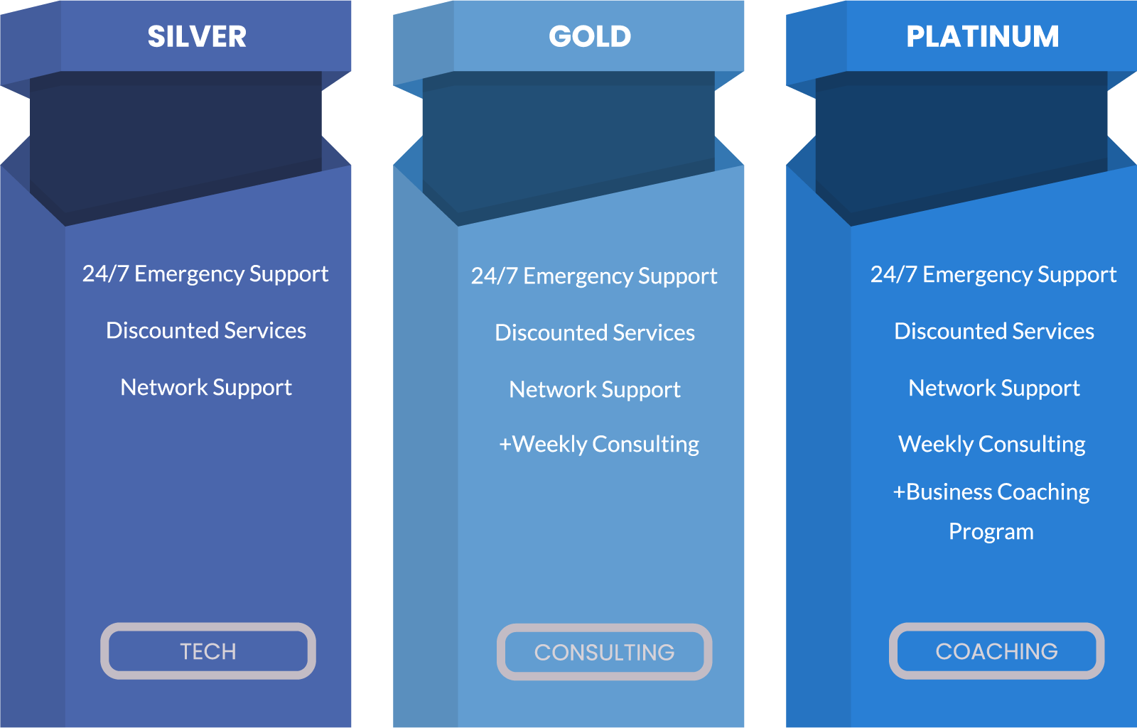 Service Packages Comparison - Silver, Gold, Platinum